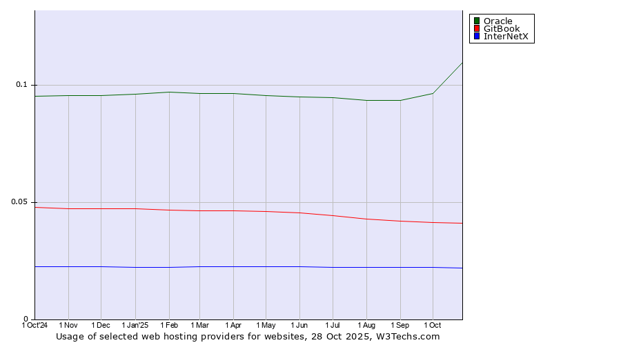 Historical trends in the usage of Oracle vs. GitBook vs. InterNetX