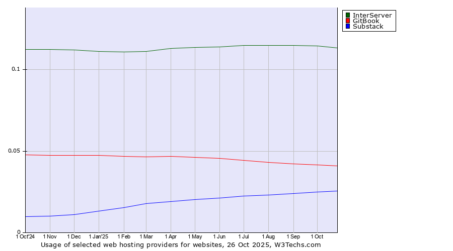 Historical trends in the usage of InterServer vs. GitBook vs. Substack