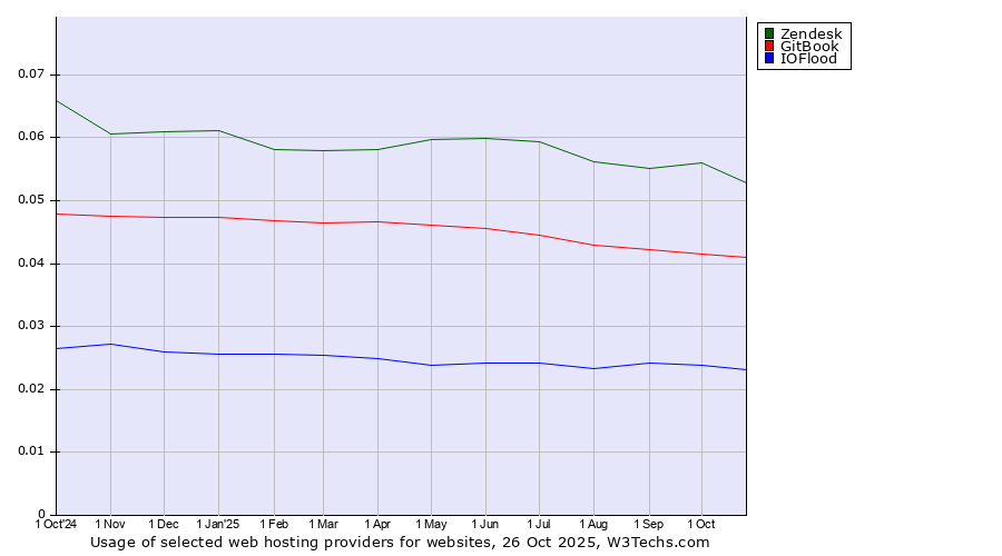 Historical trends in the usage of Zendesk vs. GitBook vs. IOFlood