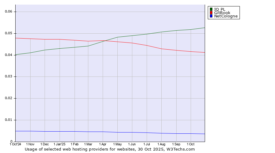 Historical trends in the usage of IQ PL vs. GitBook vs. NetCologne