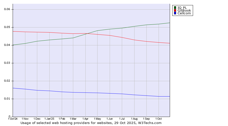 Historical trends in the usage of IQ PL vs. GitBook vs. Cellcom