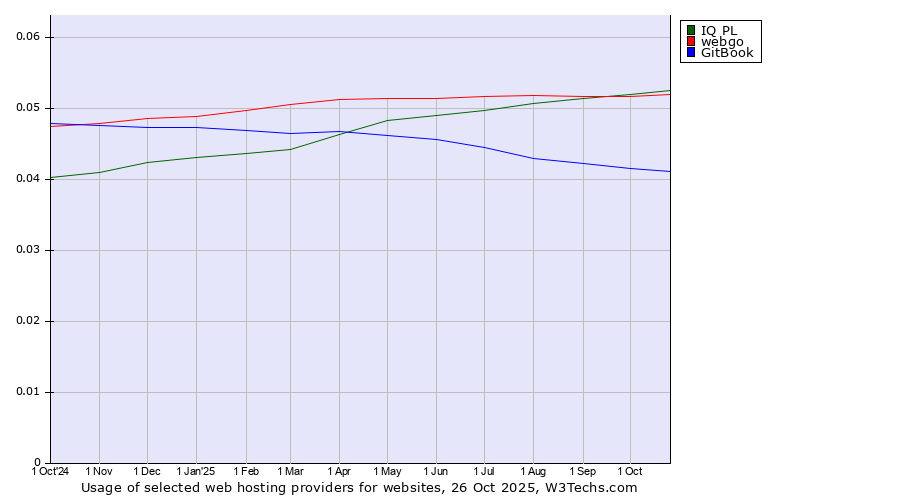 Historical trends in the usage of IQ PL vs. webgo vs. GitBook