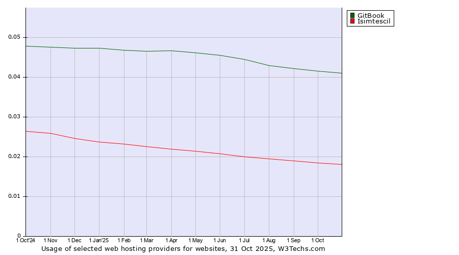 Historical trends in the usage of GitBook vs. Isimtescil