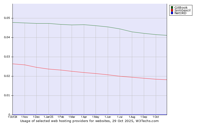 Historical trends in the usage of GitBook vs. Isimtescil vs. NetIRD