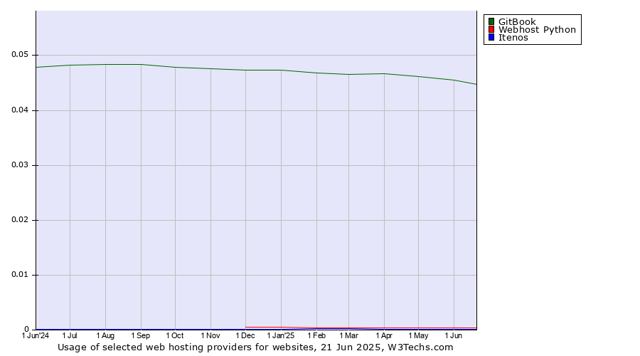 Historical trends in the usage of GitBook vs. Webhost Python vs. Itenos