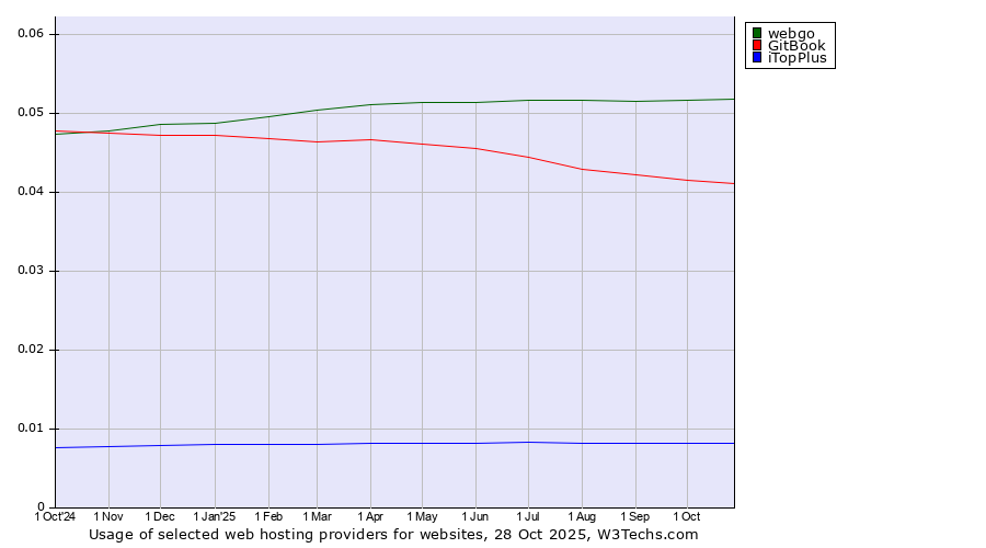 Historical trends in the usage of webgo vs. GitBook vs. iTopPlus