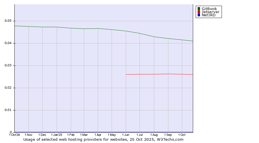 Historical trends in the usage of GitBook vs. Jetserver vs. NetIRD