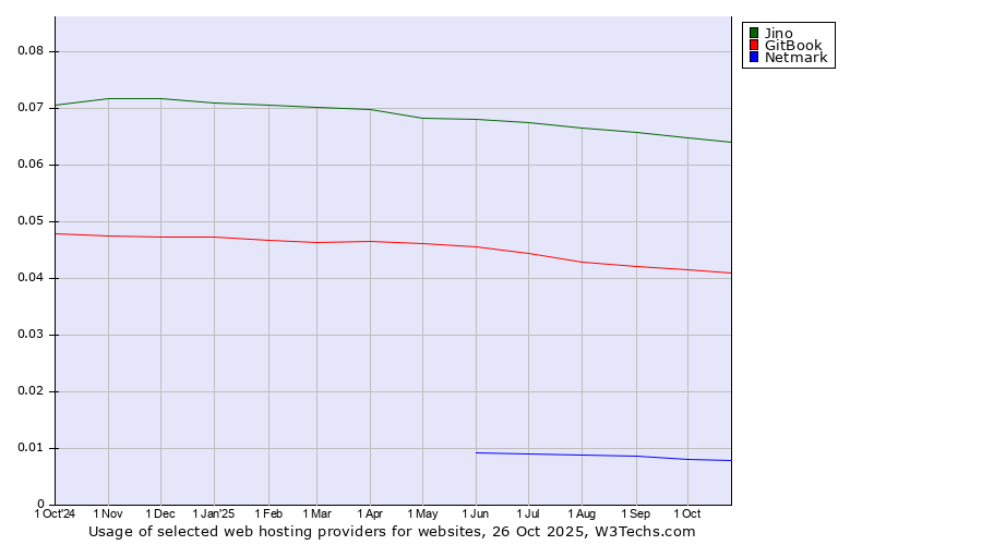Historical trends in the usage of Jino vs. GitBook vs. Netmark