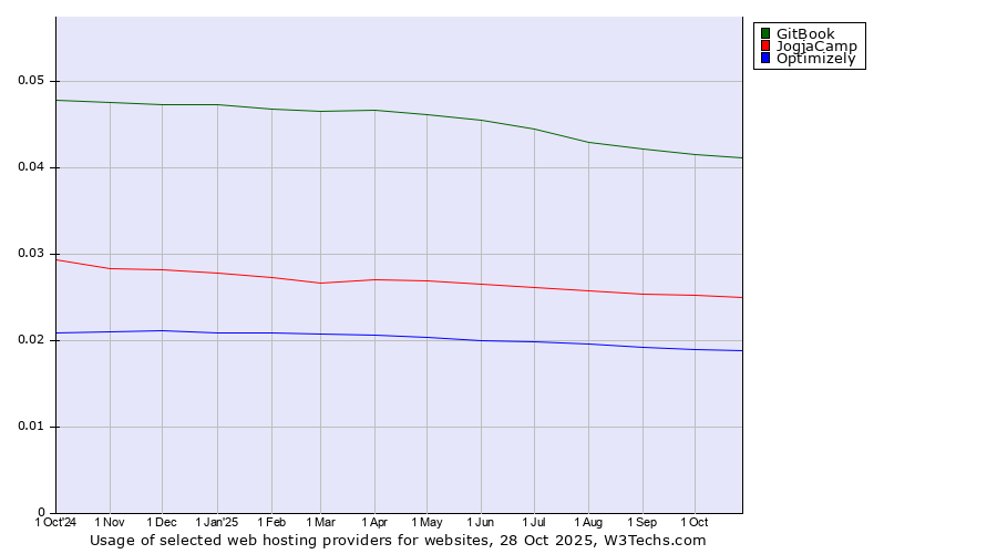 Historical trends in the usage of GitBook vs. JogjaCamp vs. Optimizely