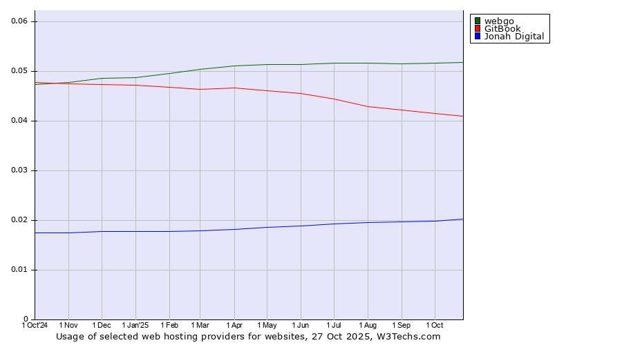 Historical trends in the usage of webgo vs. GitBook vs. Jonah Digital