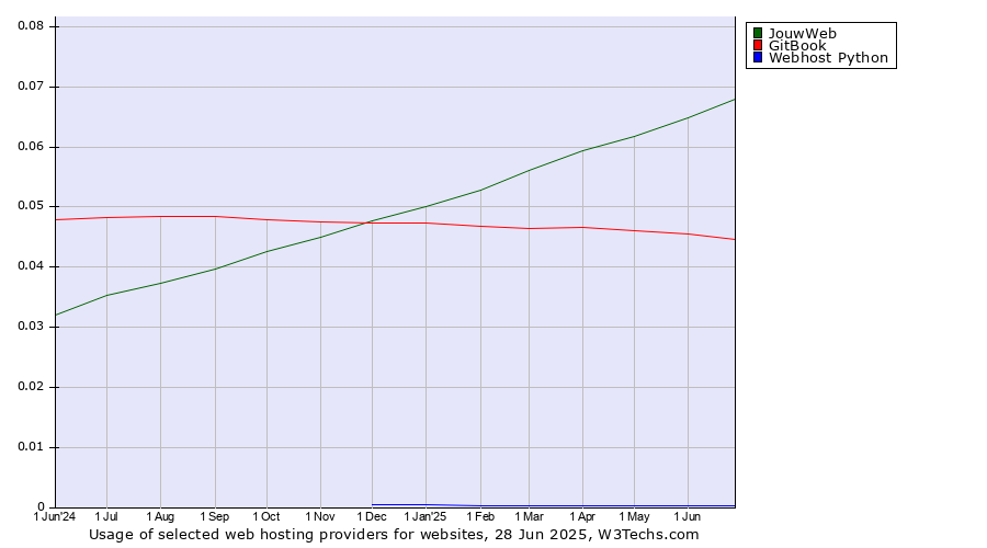 Historical trends in the usage of JouwWeb vs. GitBook vs. Webhost Python