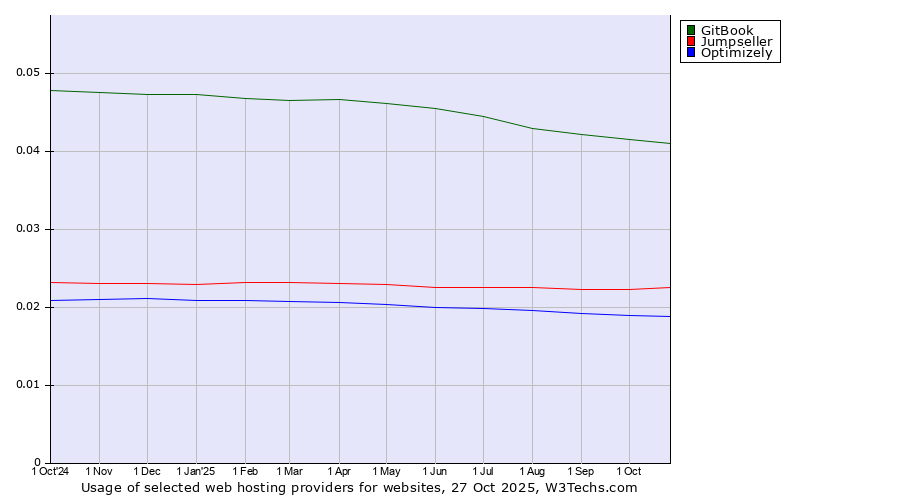 Historical trends in the usage of GitBook vs. Jumpseller vs. Optimizely