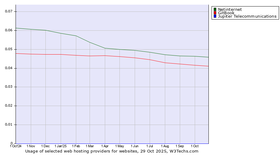 Historical trends in the usage of Netinternet vs. GitBook vs. Jupiter Telecommunications