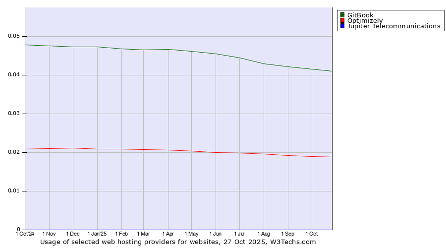 Historical trends in the usage of GitBook vs. Optimizely vs. Jupiter Telecommunications