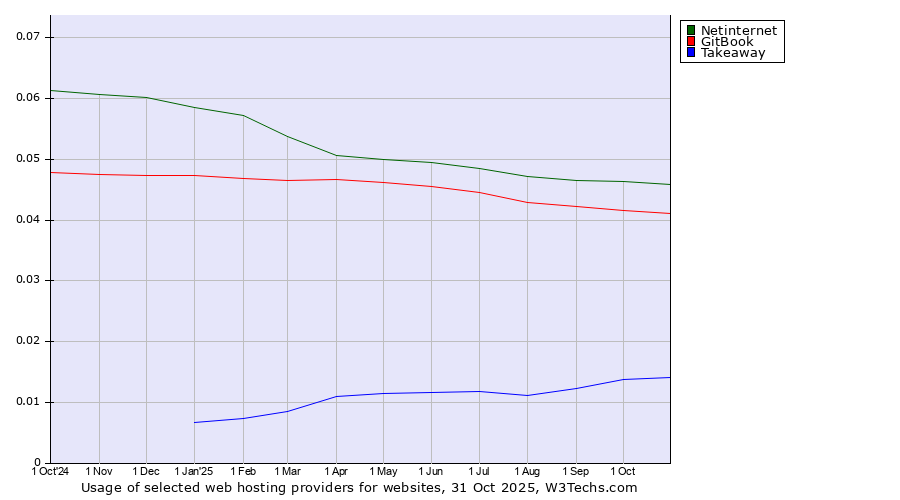 Historical trends in the usage of Netinternet vs. GitBook vs. Takeaway