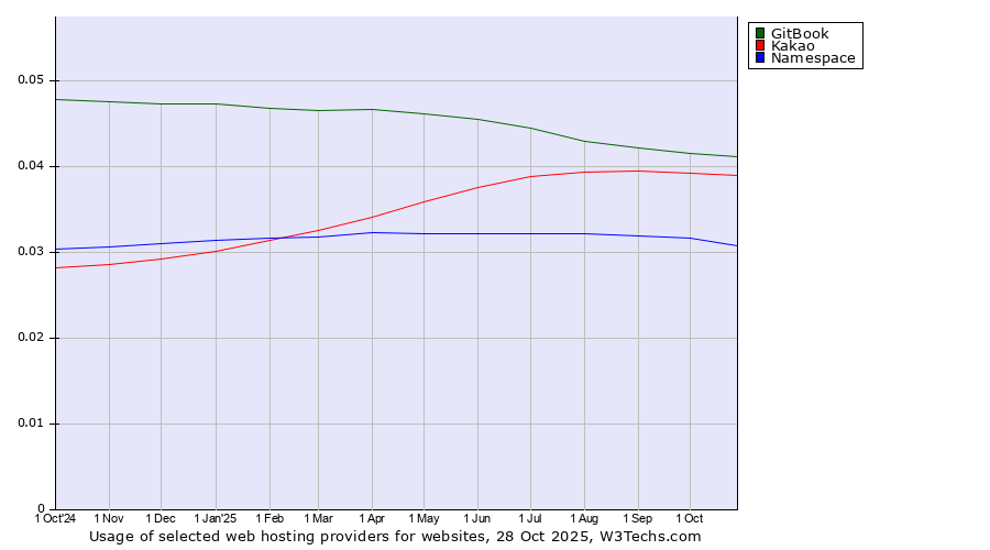 Historical trends in the usage of GitBook vs. Kakao vs. Namespace