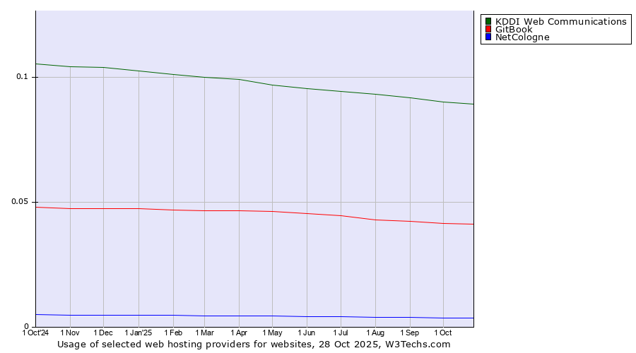 Historical trends in the usage of KDDI Web Communications vs. GitBook vs. NetCologne