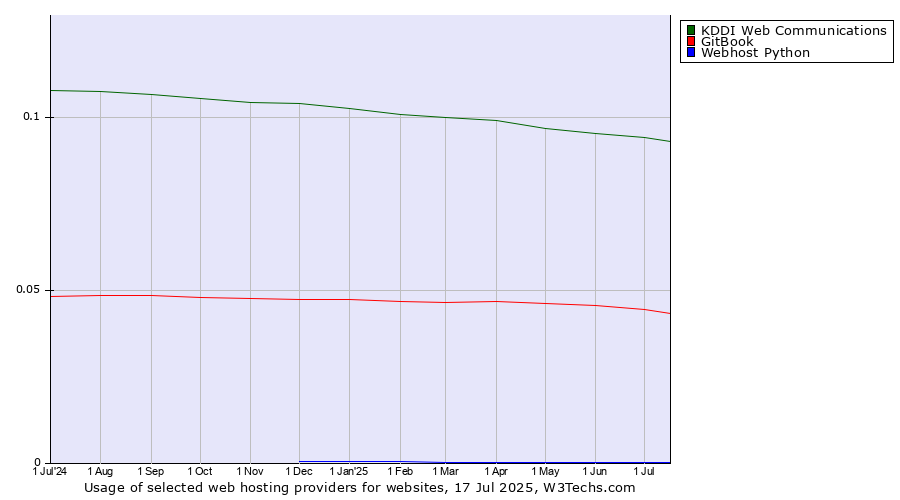 Historical trends in the usage of KDDI Web Communications vs. GitBook vs. Webhost Python