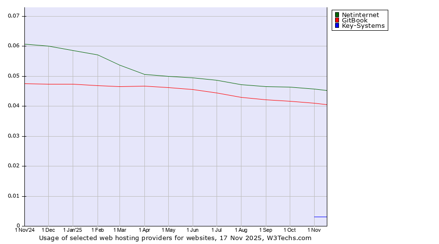 Historical trends in the usage of Netinternet vs. GitBook vs. Key-Systems