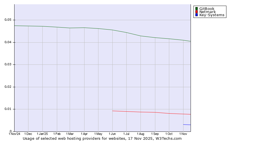 Historical trends in the usage of GitBook vs. Netmark vs. Key-Systems
