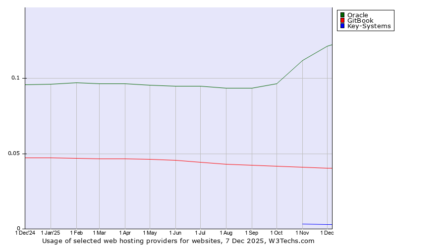 Historical trends in the usage of Oracle vs. GitBook vs. Key-Systems