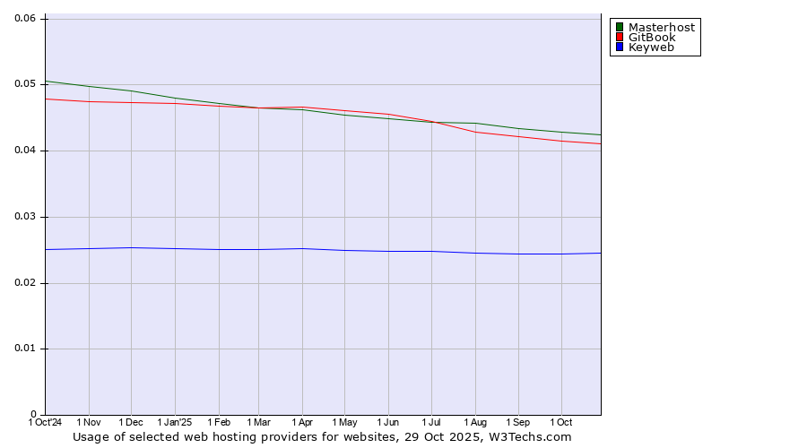 Historical trends in the usage of Masterhost vs. GitBook vs. Keyweb