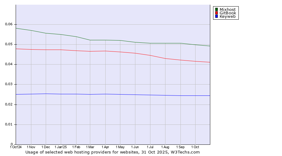 Historical trends in the usage of Mixhost vs. GitBook vs. Keyweb