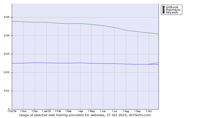 Historical trends in the usage of GitBook vs. Popmenu vs. Keyweb