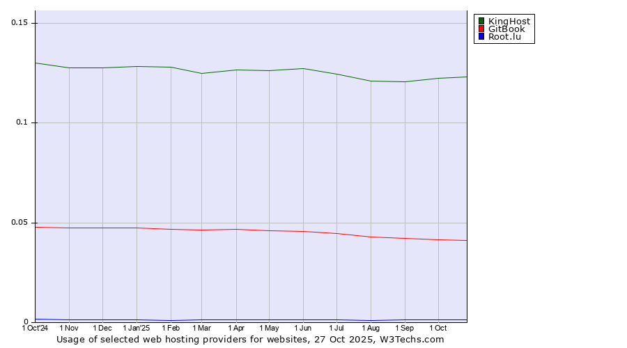 Historical trends in the usage of KingHost vs. GitBook vs. Root.lu