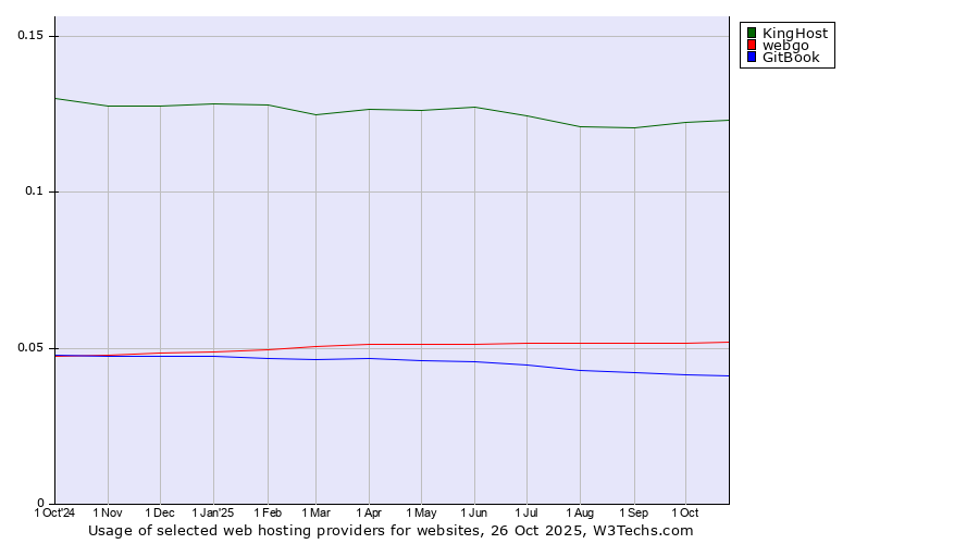 Historical trends in the usage of KingHost vs. webgo vs. GitBook