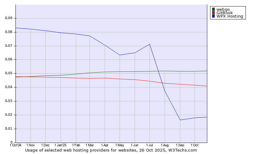 Historical trends in the usage of webgo vs. GitBook vs. WPX Hosting