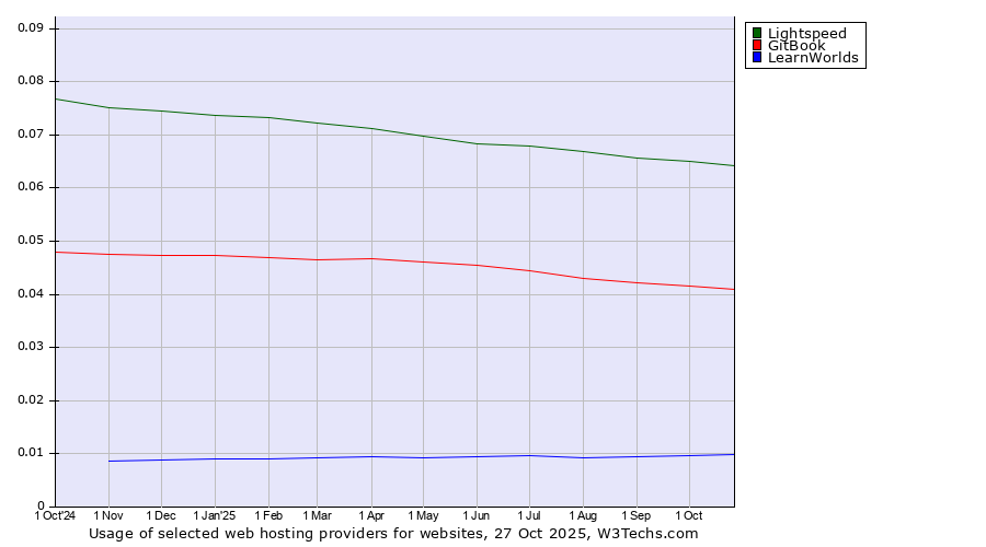 Historical trends in the usage of Lightspeed vs. GitBook vs. LearnWorlds