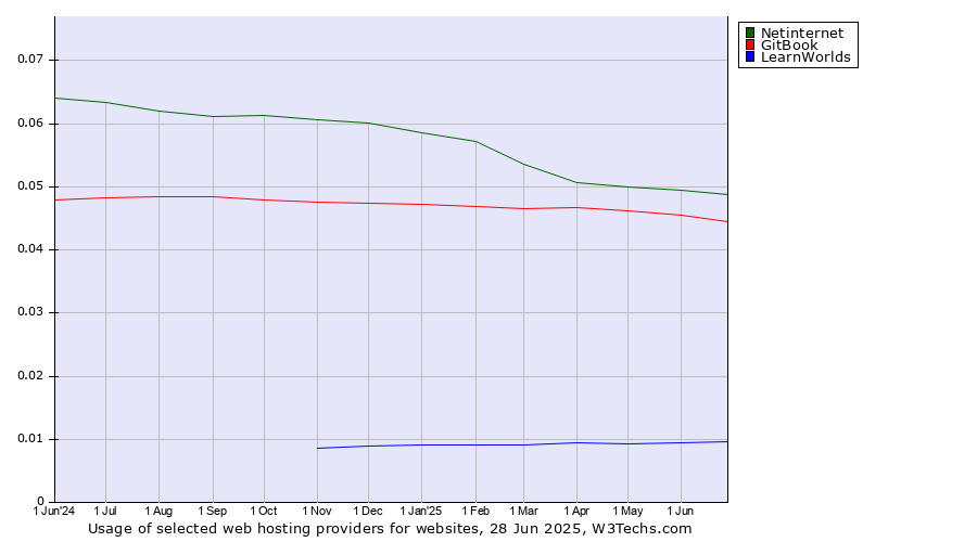Historical trends in the usage of Netinternet vs. GitBook vs. LearnWorlds