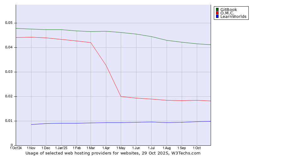 Historical trends in the usage of GitBook vs. O.M.C. vs. LearnWorlds