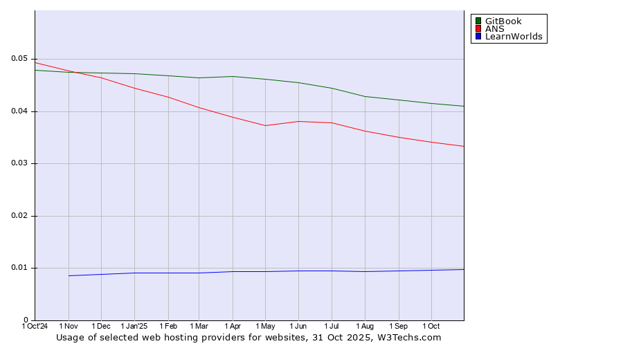 Historical trends in the usage of GitBook vs. ANS vs. LearnWorlds