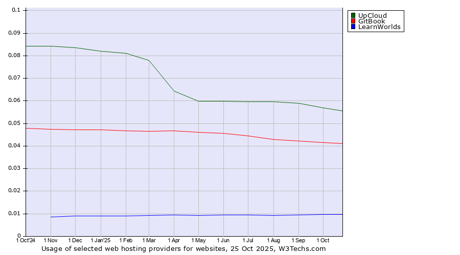 Historical trends in the usage of UpCloud vs. GitBook vs. LearnWorlds
