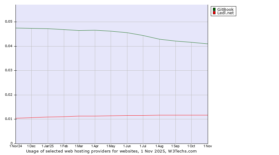 Historical trends in the usage of GitBook vs. Ledl.net