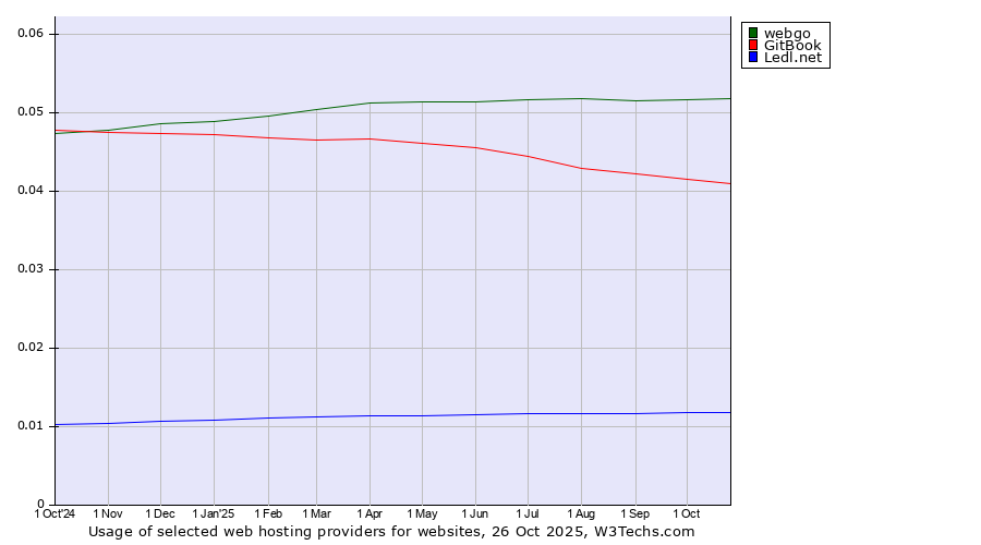 Historical trends in the usage of webgo vs. GitBook vs. Ledl.net
