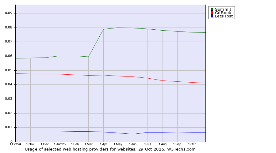 Historical trends in the usage of Summit vs. GitBook vs. LetsHost