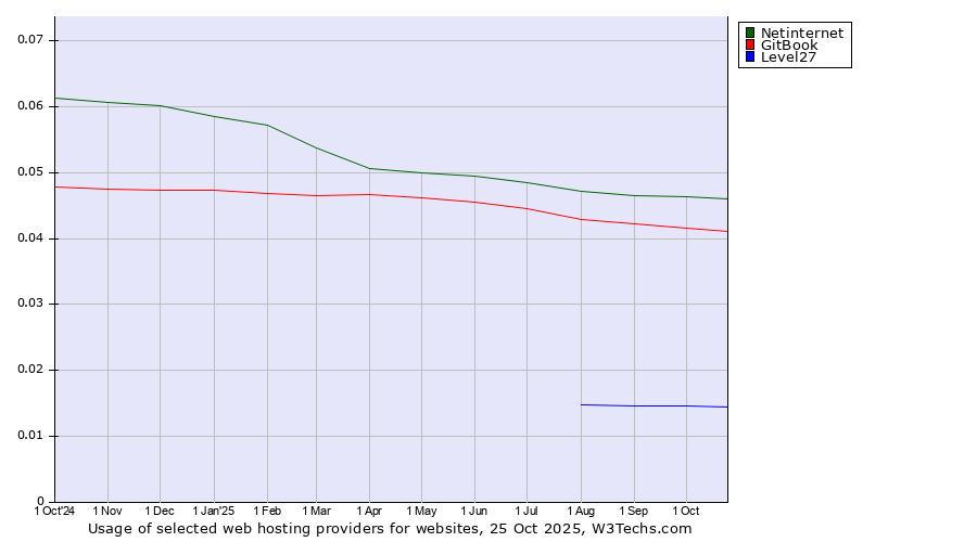 Historical trends in the usage of Netinternet vs. GitBook vs. Level27