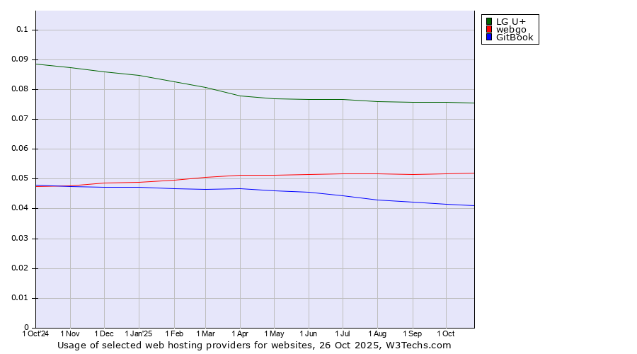 Historical trends in the usage of LG U+ vs. webgo vs. GitBook