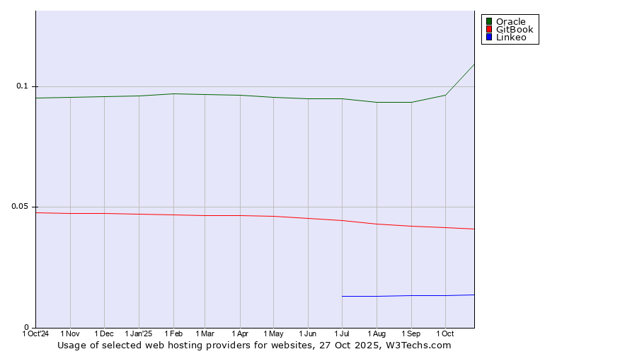 Historical trends in the usage of Oracle vs. GitBook vs. Linkeo