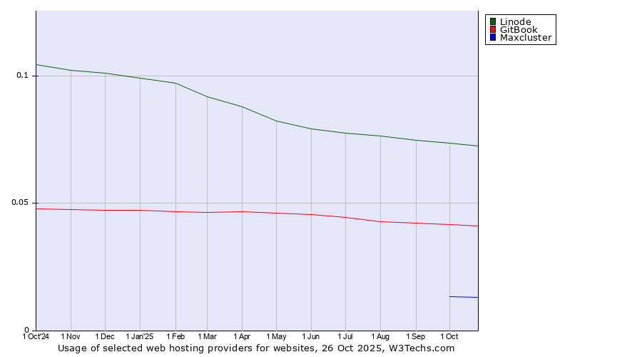 Historical trends in the usage of Linode vs. GitBook vs. Maxcluster