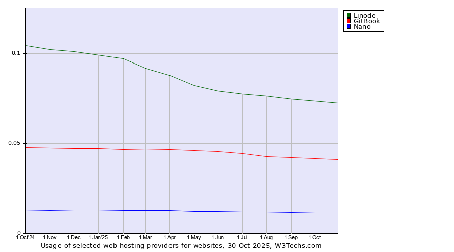 Historical trends in the usage of Linode vs. GitBook vs. Nano