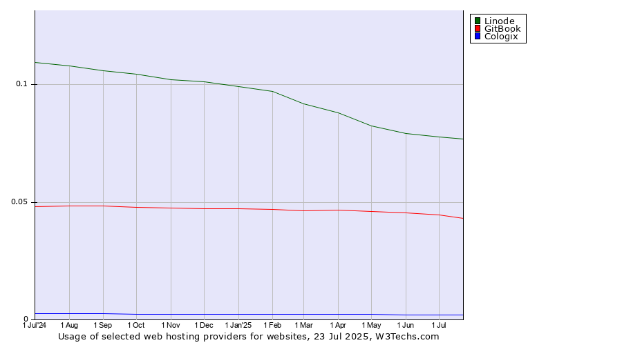 Historical trends in the usage of Linode vs. GitBook vs. Cologix