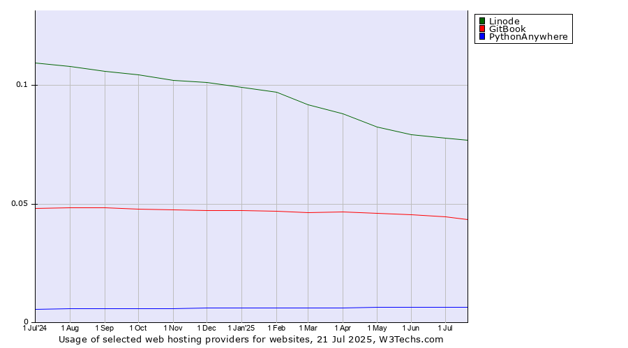Historical trends in the usage of Linode vs. GitBook vs. PythonAnywhere