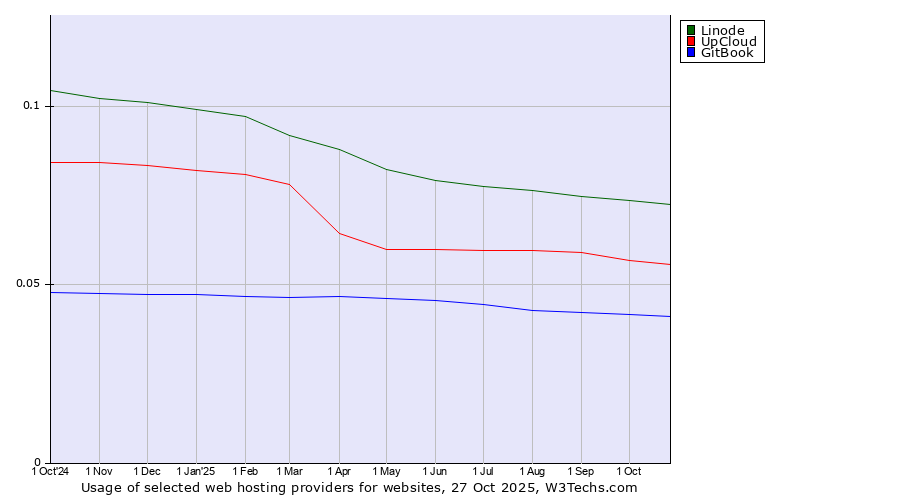 Historical trends in the usage of Linode vs. UpCloud vs. GitBook