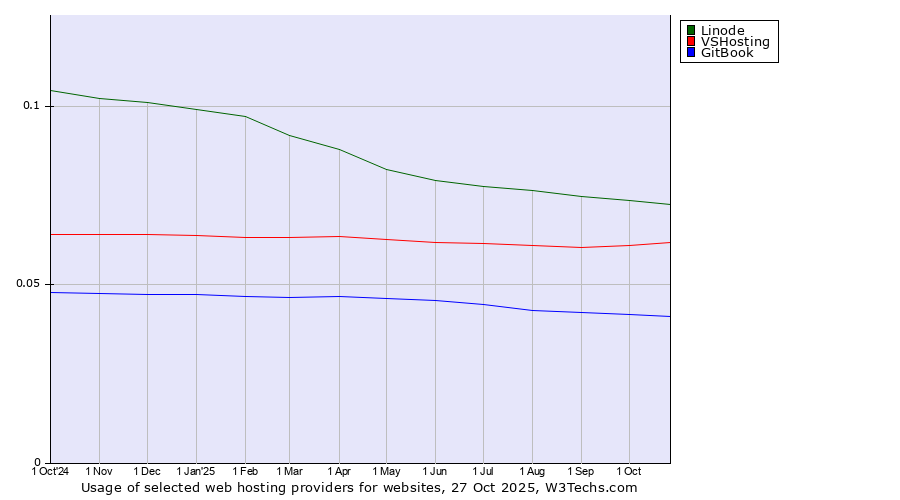 Historical trends in the usage of Linode vs. VSHosting vs. GitBook