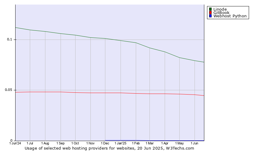 Historical trends in the usage of Linode vs. GitBook vs. Webhost Python