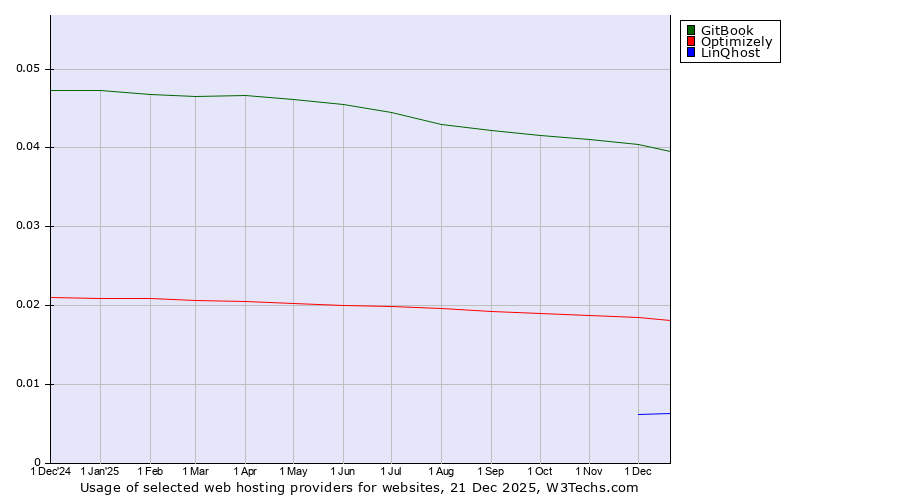 Historical trends in the usage of GitBook vs. Optimizely vs. LinQhost